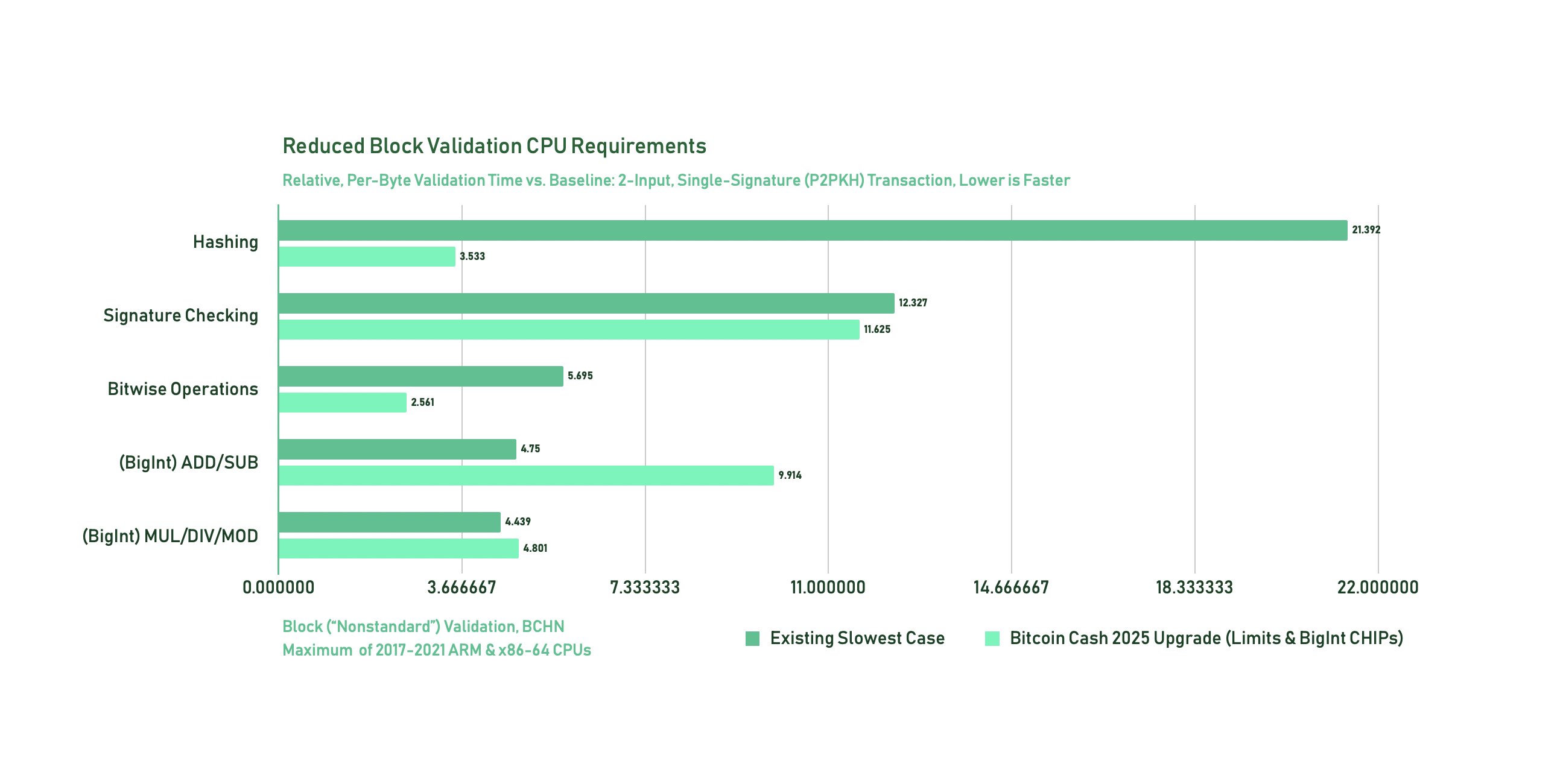 Reduced Block Validation CPU Requirements