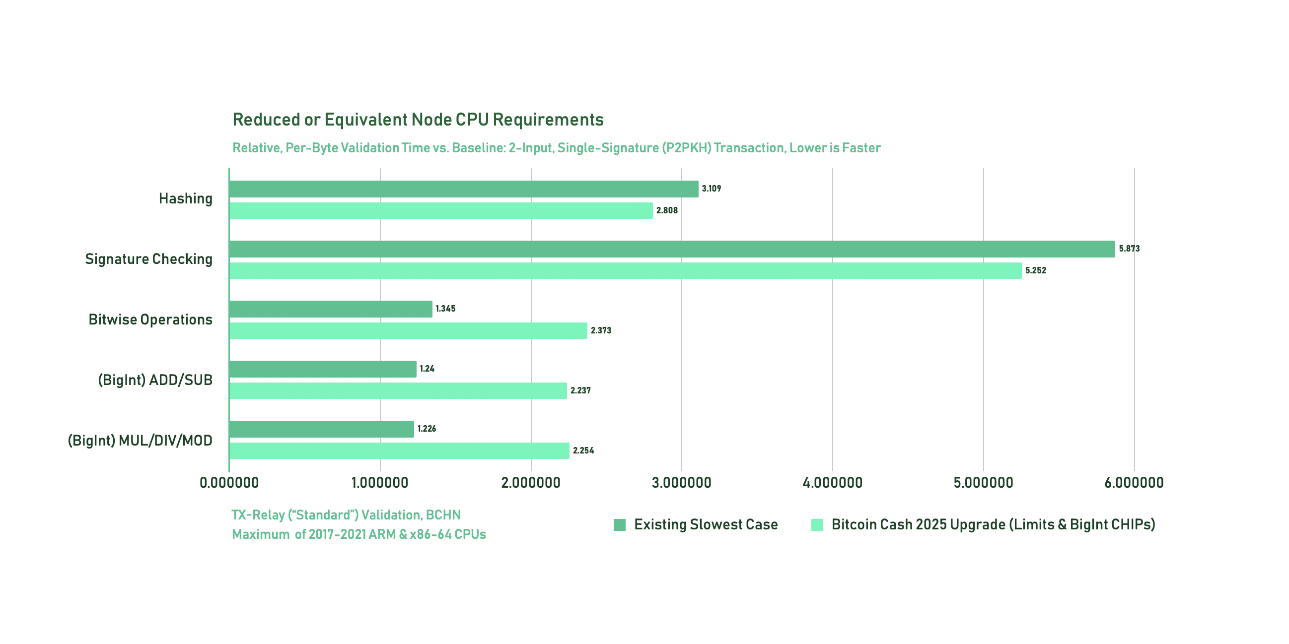 Reduced or Equivalent Node CPU Requirements