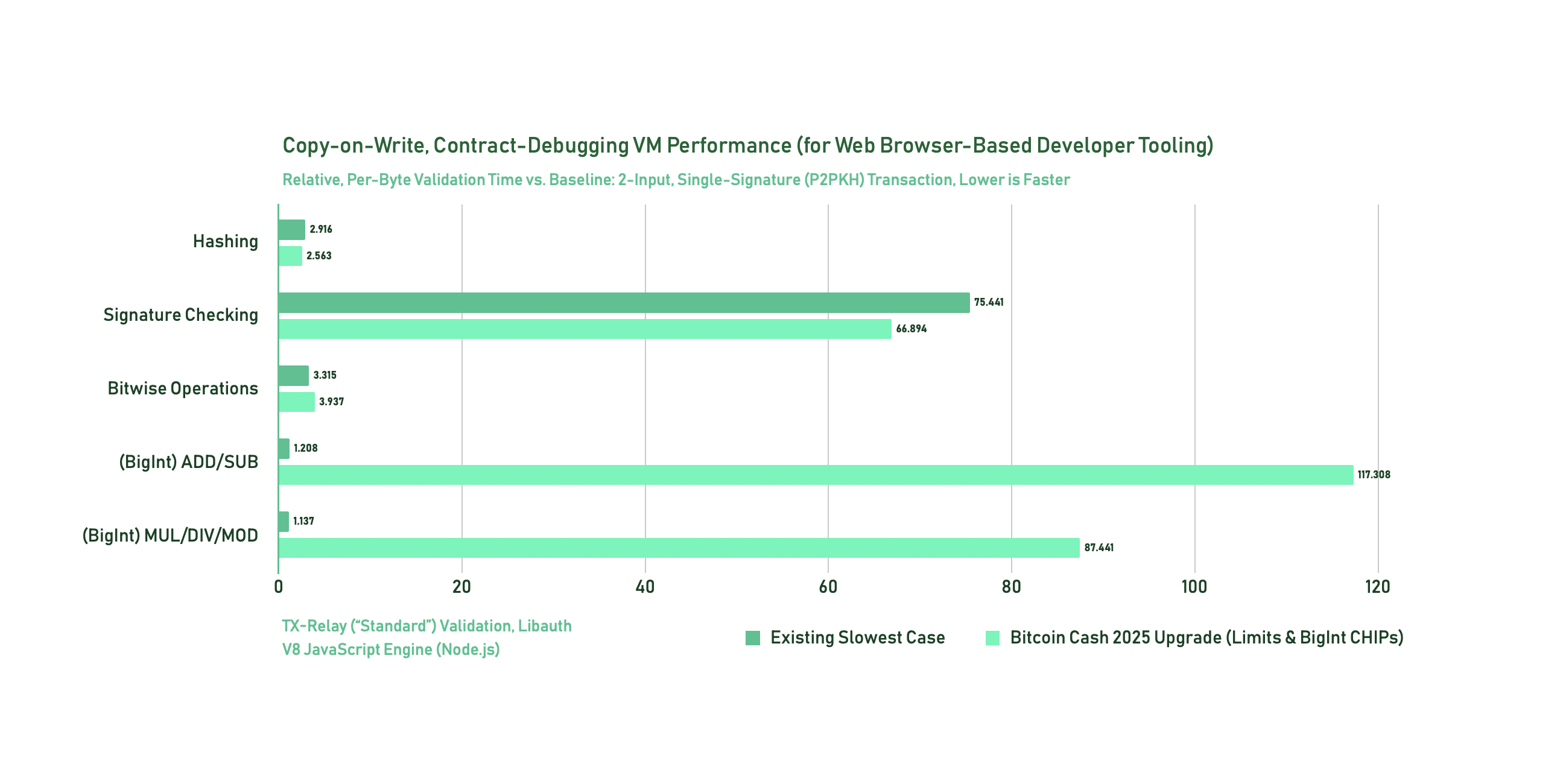 Copy-on-Write, Contract-Debugging VM Performance (for Web Browser-Based Developer Tooling)